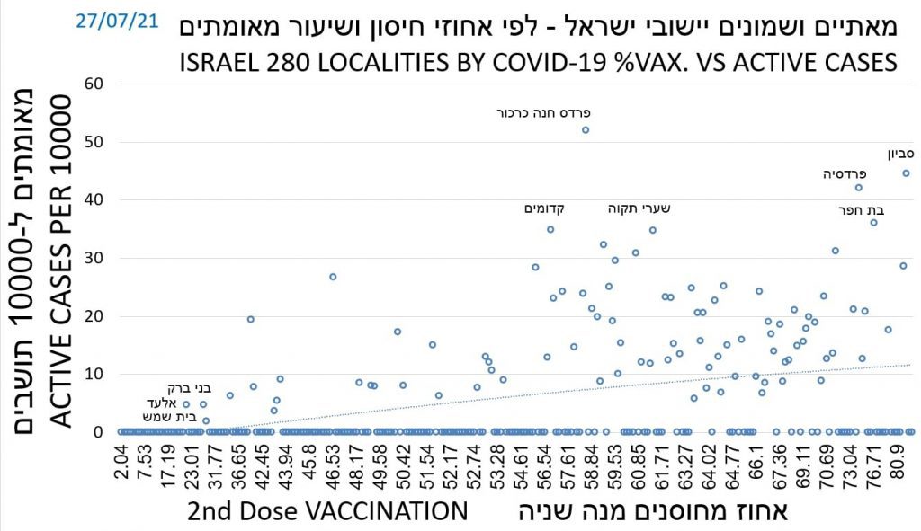 יותר חיסונים יותר מאומתים בישראל יולי 2021