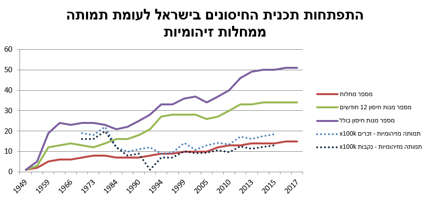 תכנית החיסונים בישראל בהשוואה לתמותה