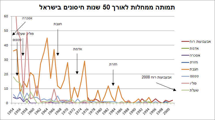 שבעים שנות חיסונים בישראל